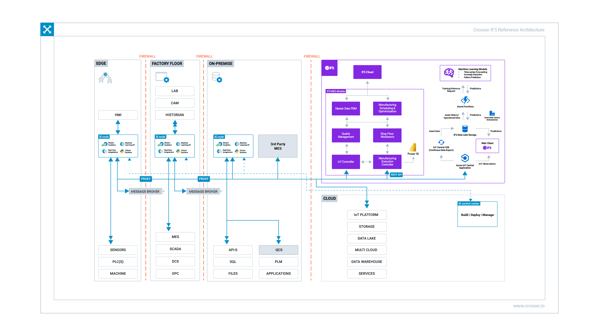 Crosser IFS Reference Architecture