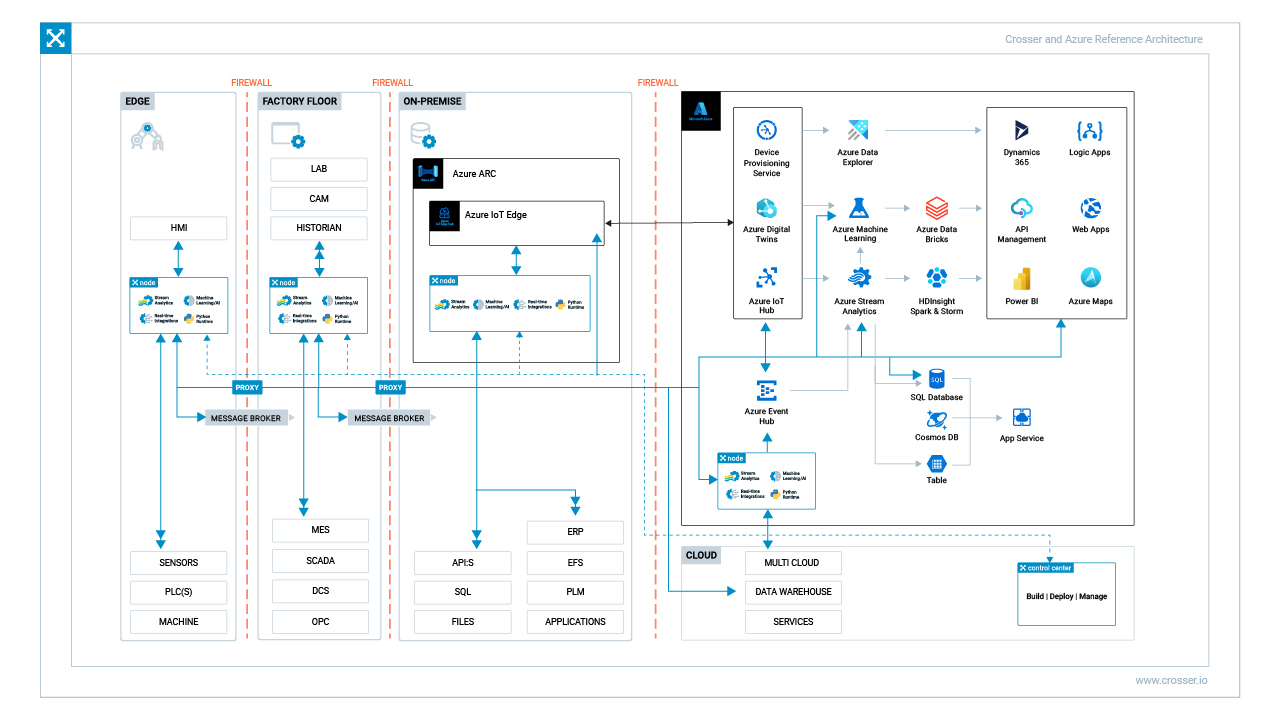 Crosser and Azure Referemce Architecture