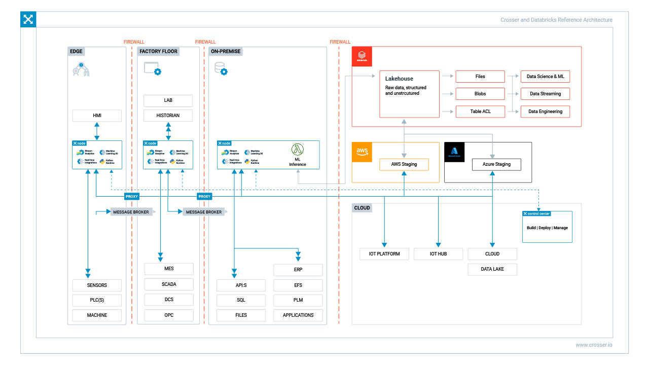 Crosser Databricks Detailed Reference Architecture