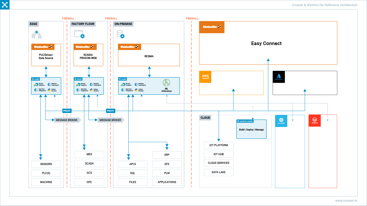 Crosser and Weidmüller Reference Architecture