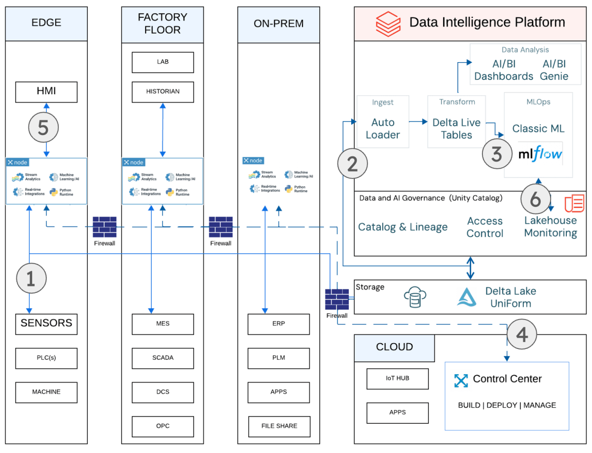Crosser and Databricks_Resolving Manufacturing Quality with Machine Vision and MLOps