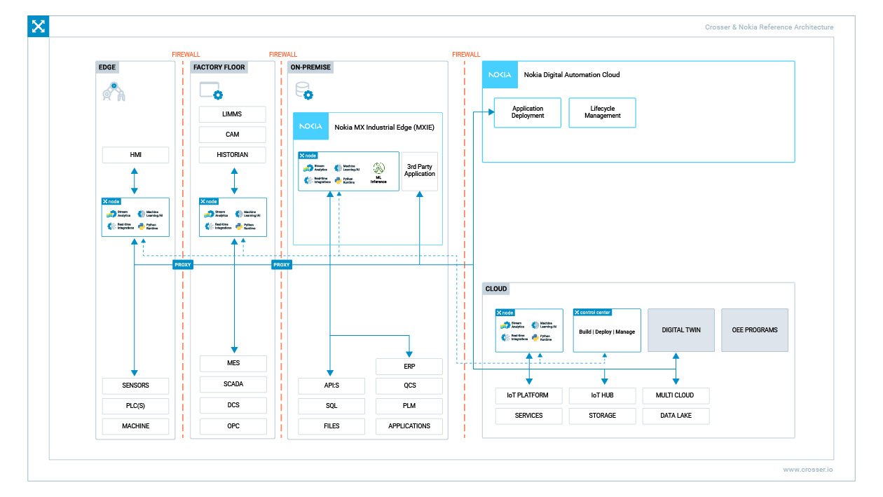 Crosser and Nokia Reference Architecture