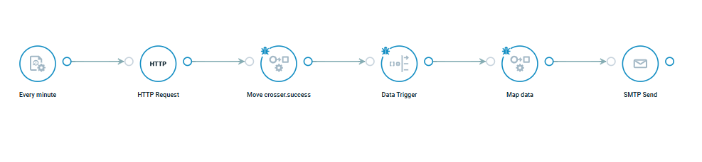 Crosser Flow Example - Monitor web sites with the Data Trigger module