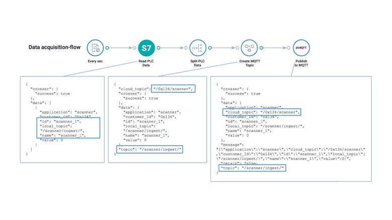 Crosser Dat Driven Stream Processing - Data Routing Example