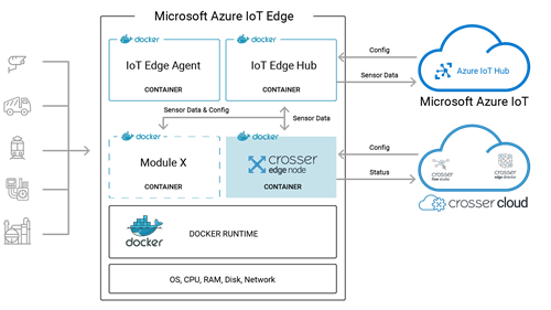 Crosser Azure Edge Solution